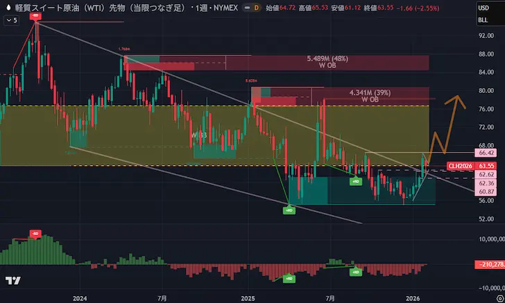WTI原油週足/20260207