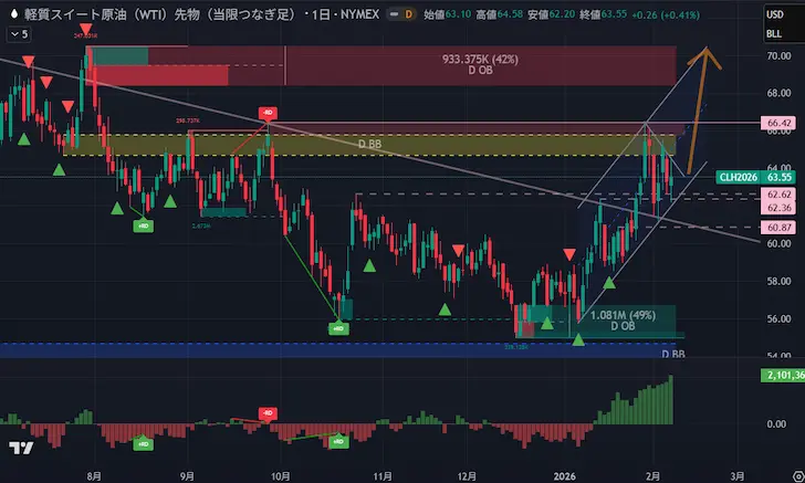 トライアングルパターン+ 平行チャネル