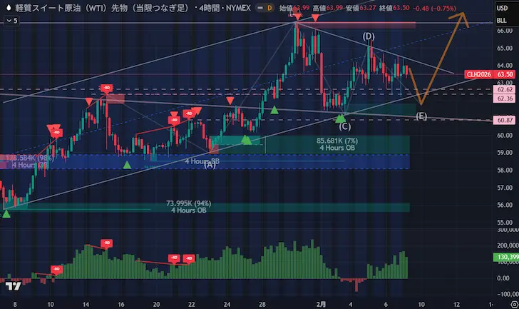 WTI原油4時間足/20260207
