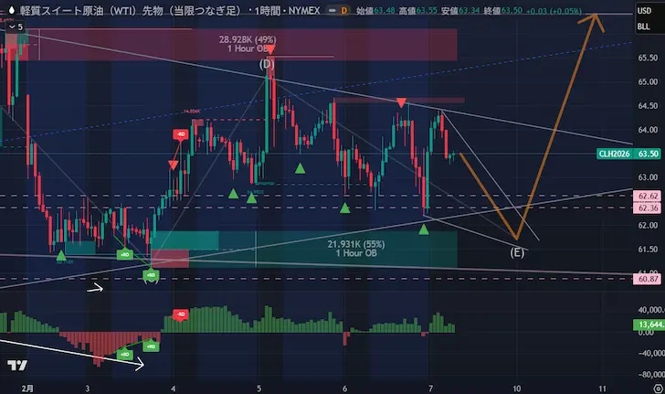 WTI原油1時間足/オーダーブロック