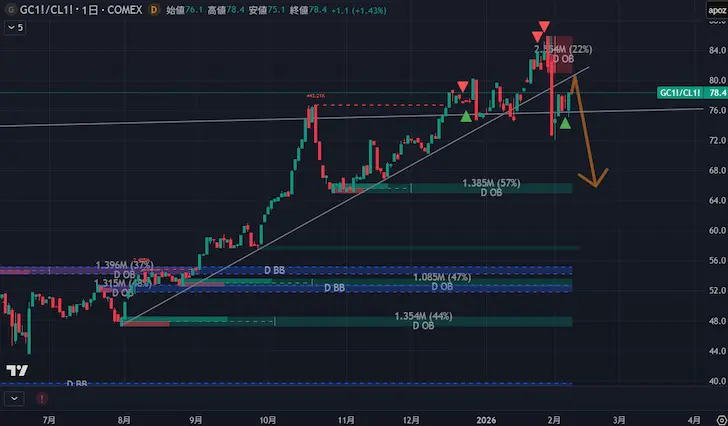 金/原油比率20260208