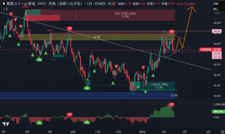 WTI原油日足20260215