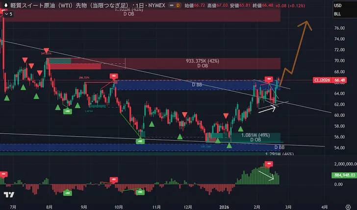 WTI原油日足/20260221