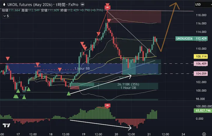 BRENT原油1時間足オーダーブロック