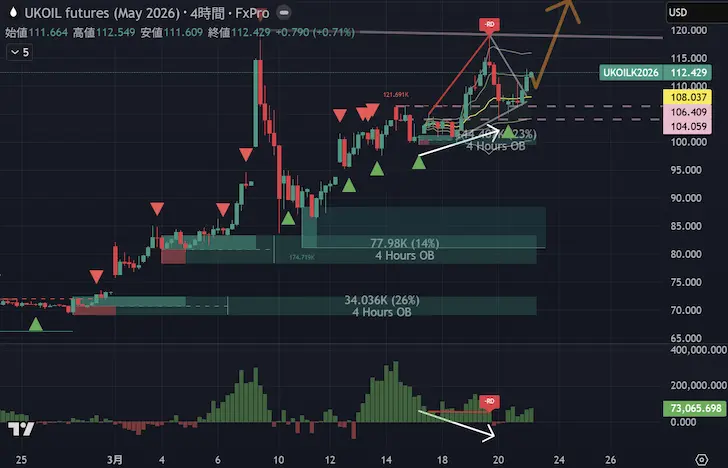 BRENT原油4時間足2026年第1四半期第12週
