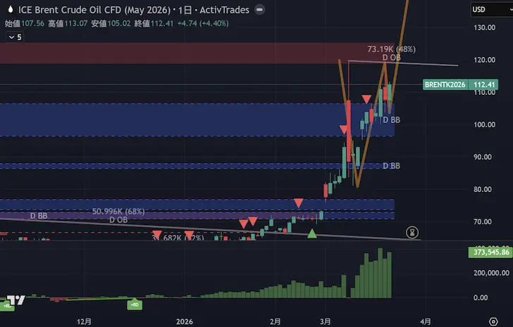 BRENT原油日足2026年第1四半期第12週