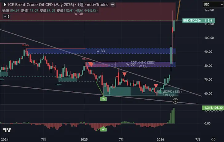 BRENT原油週足2026年第1四半期第12週