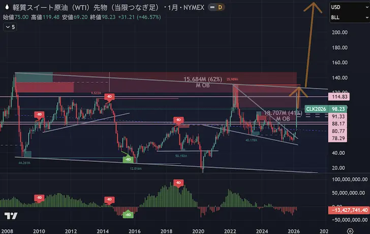 WTI原油月足2026年第1四半期第12週