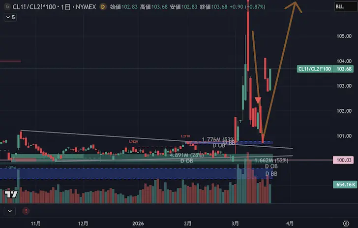 原油先物スプレッドチャート2026年第1四半期第12週