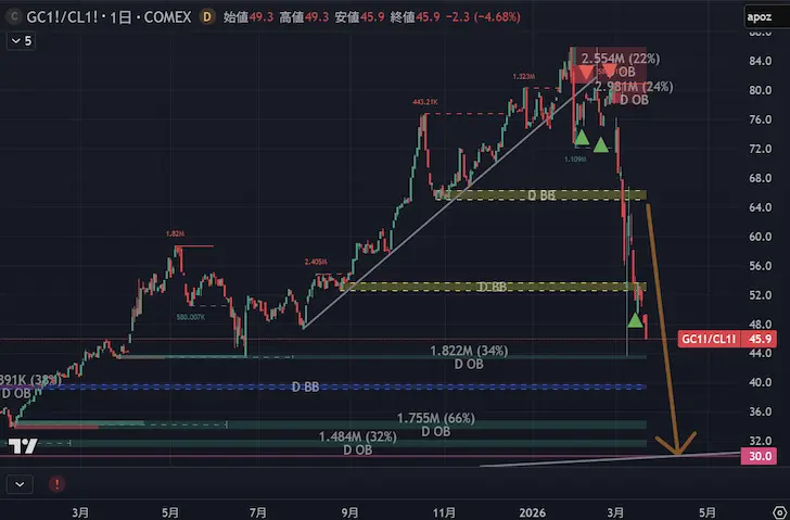 金原油比率2026年第1四半期第12週