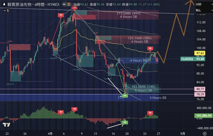WTI原油4時間足2026年第2四半期第4週