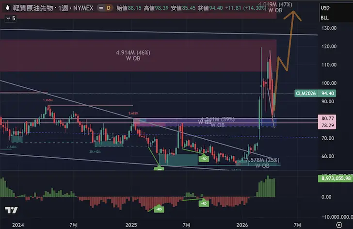 WTI原油週足2026年第2四半期第4週