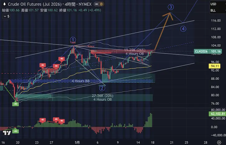 WTI4時間足 2026年第2四半期第7週