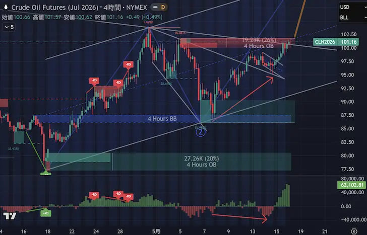 WTI4時間足 2026年第2四半期第7週CVD