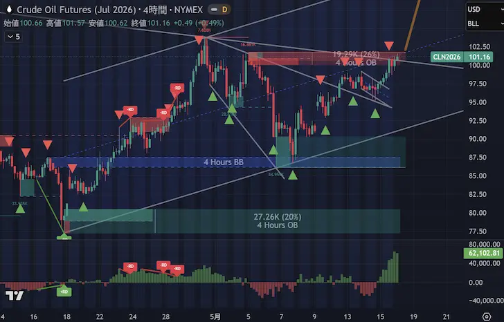 WTI4時間足 2026年第2四半期第7週OB