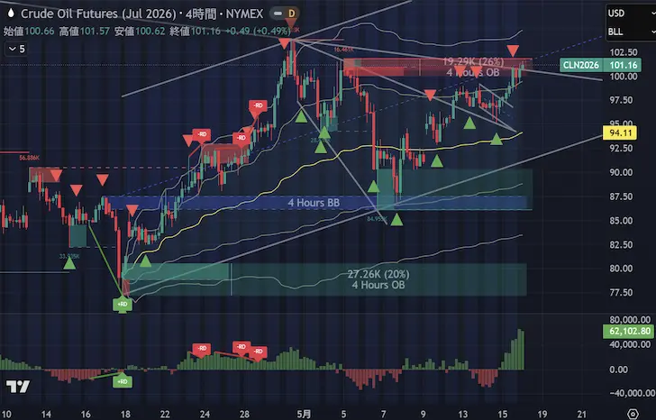 WTI4時間足 2026年第2四半期第7週VWAP
