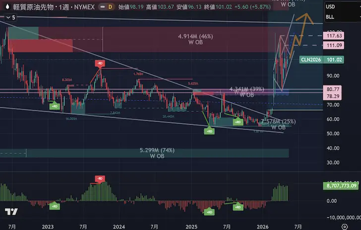 WTI週足 2026年第2四半期第7週