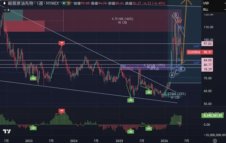 WTI週足2026年第2四半期第8週