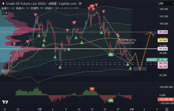 CLN2026 4時間足VWAP2026年第2四半期第9週
