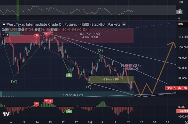 WTI4時間足 2026年第2四半期第10週