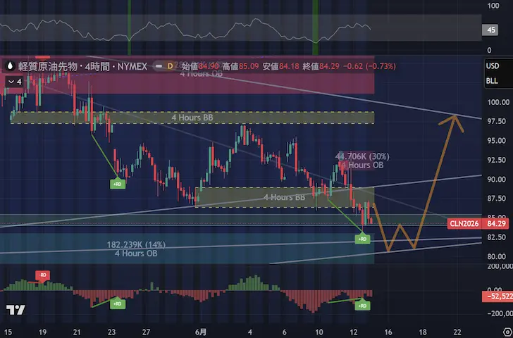 WTI4時間足 2026年第2四半期第10週CVD