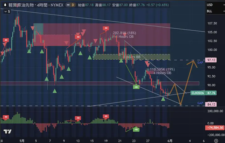 WTI4時間足2026年第2四半期第9週