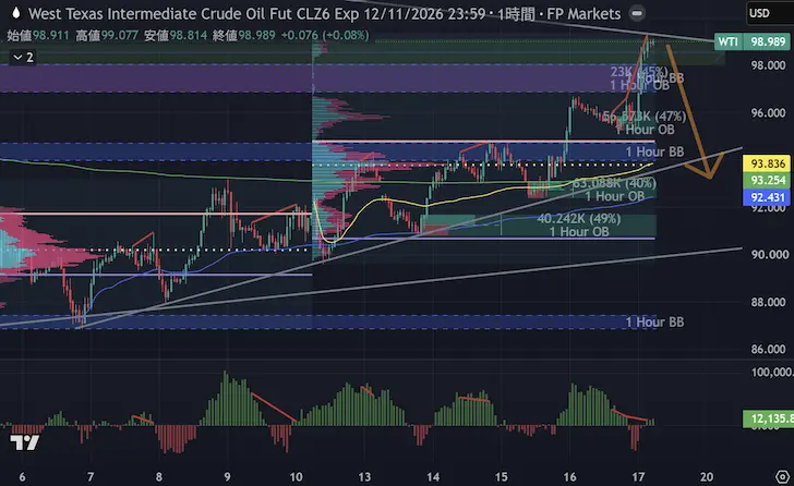 WTI 1時間足2026年第4四半期第3週