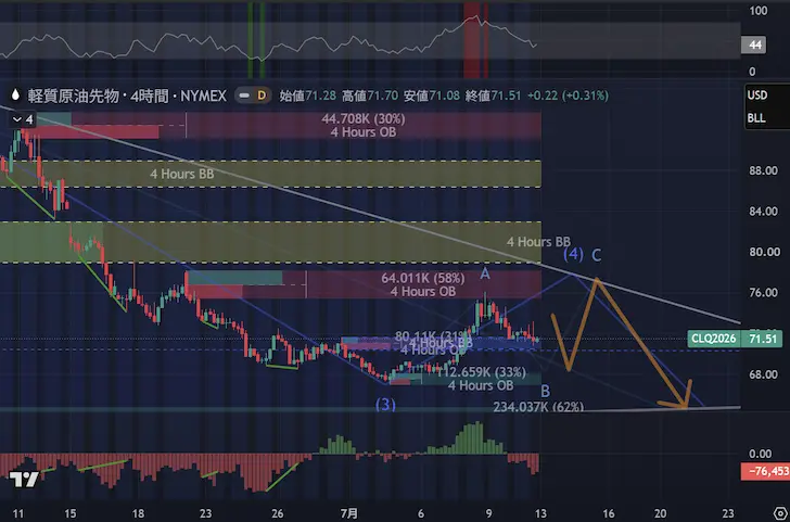 WTI4時間足2026年第3四半期第2週