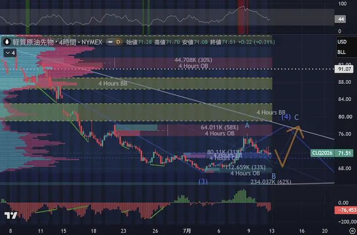 WTI4時間足2026年第3四半期第2週OB