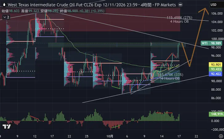 WTI4時間足2026年第4四半期第3週