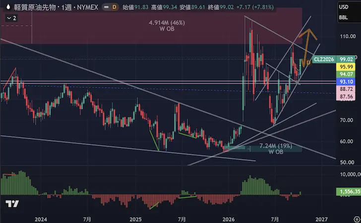 WTI週足2026年第4四半期第3週