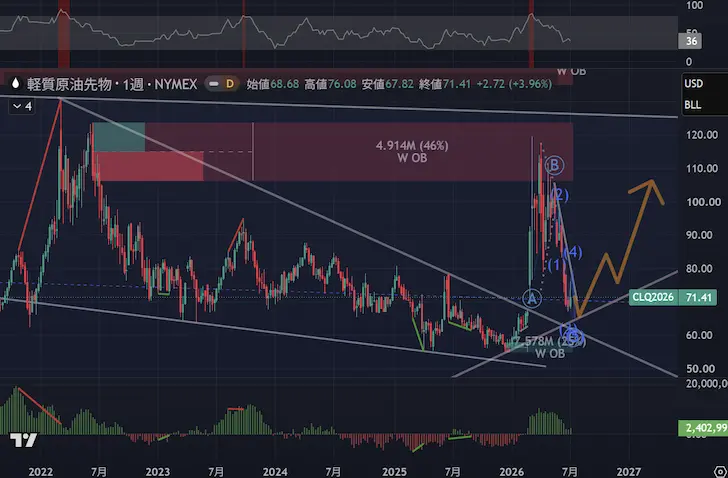 WTI週足2026年第3四半期第2週