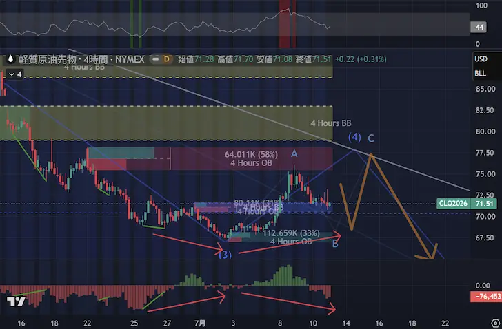 WTI4時間足2026年第3四半期第2週CVD