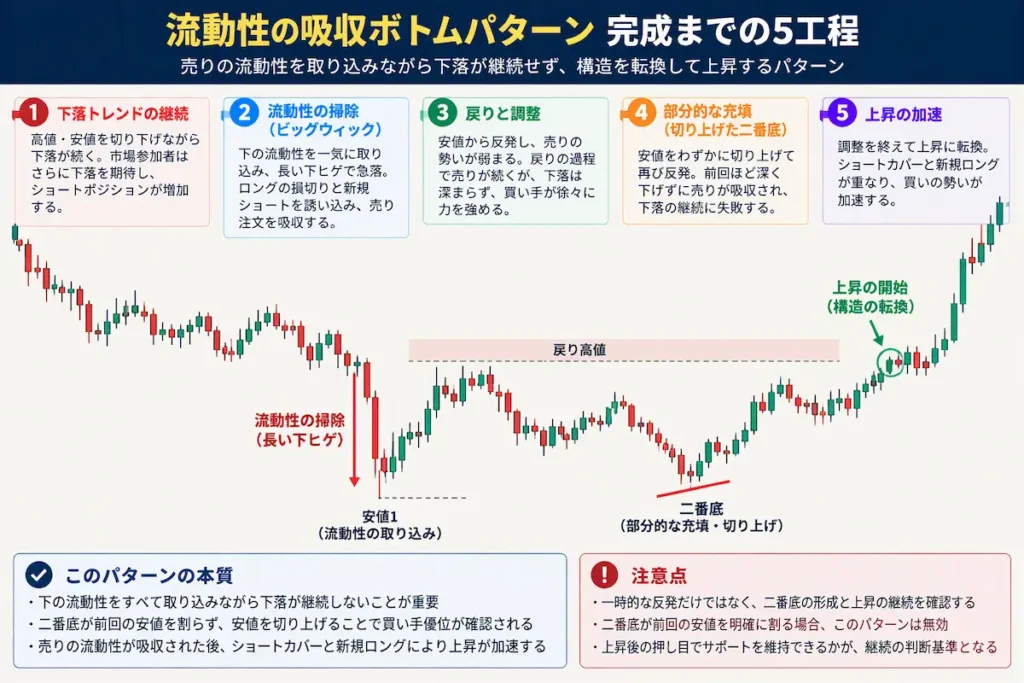 プライスアクション「流動性の吸収ボトムパターン」