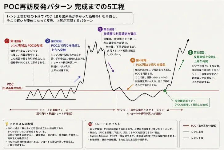 POC再訪反発パターン