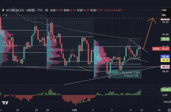 WTI4時間足2026年第4四半期第2週