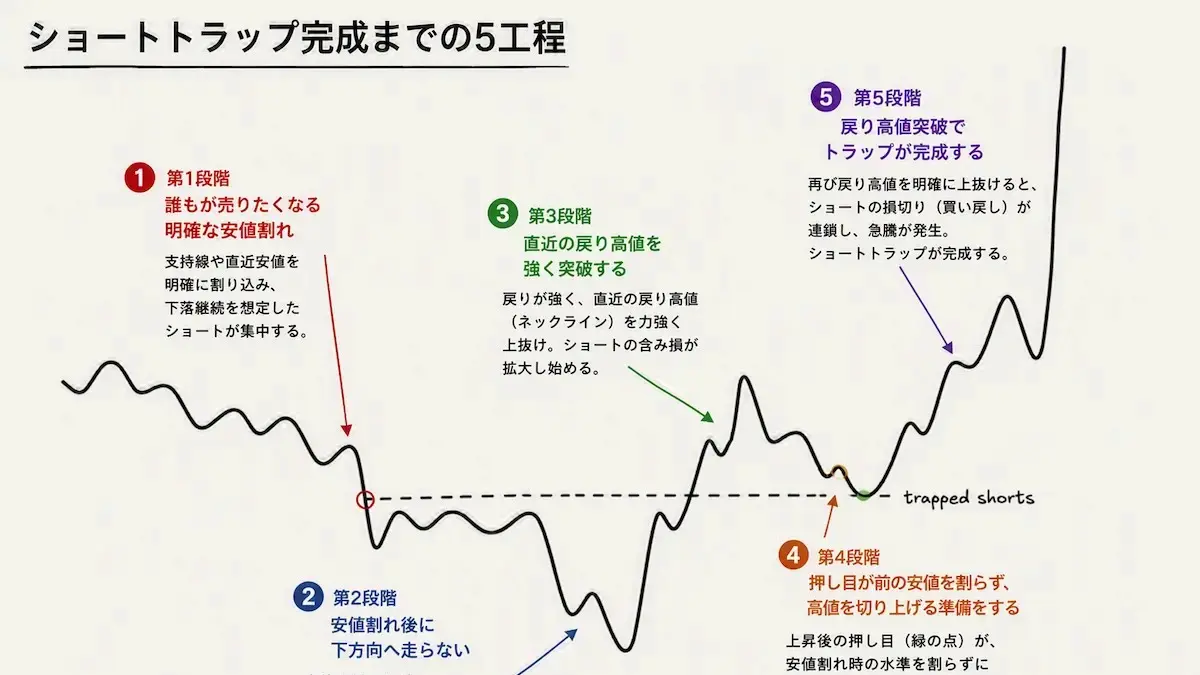 プライスアクション「ショートトラップ」カテゴリー画像