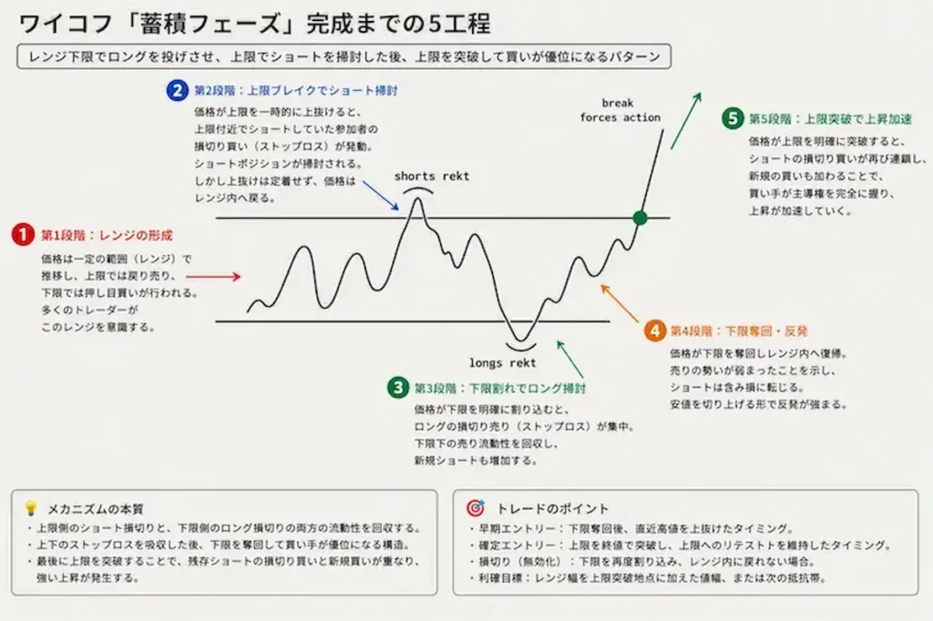 プライスアクション「ワイコフの蓄積フェーズ」