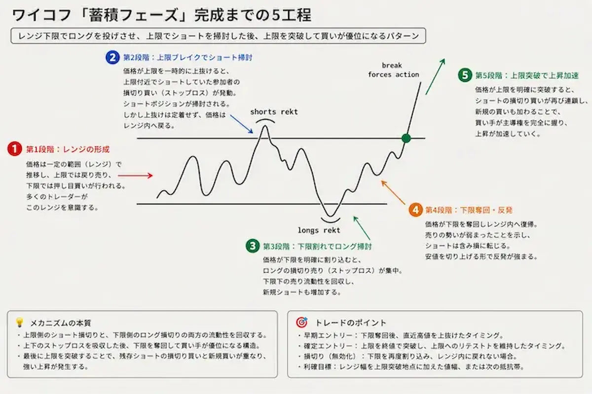 プライスアクション「ワイコフの蓄積フェーズ」