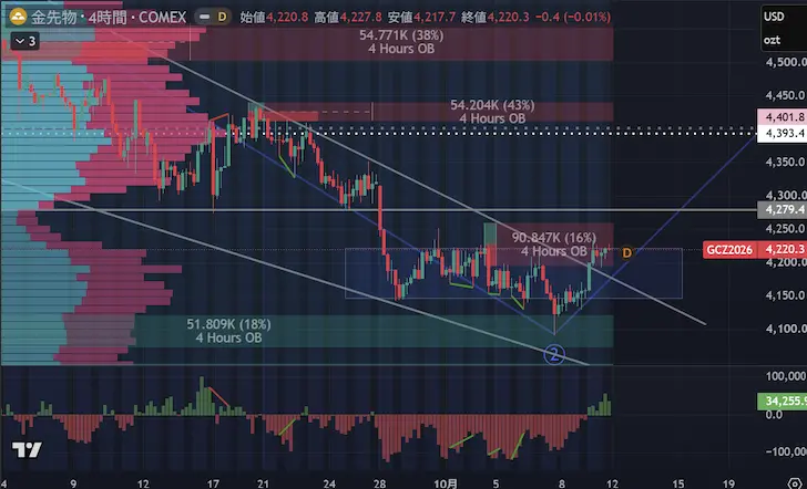Gold4時間足2026年第四四半期第2週