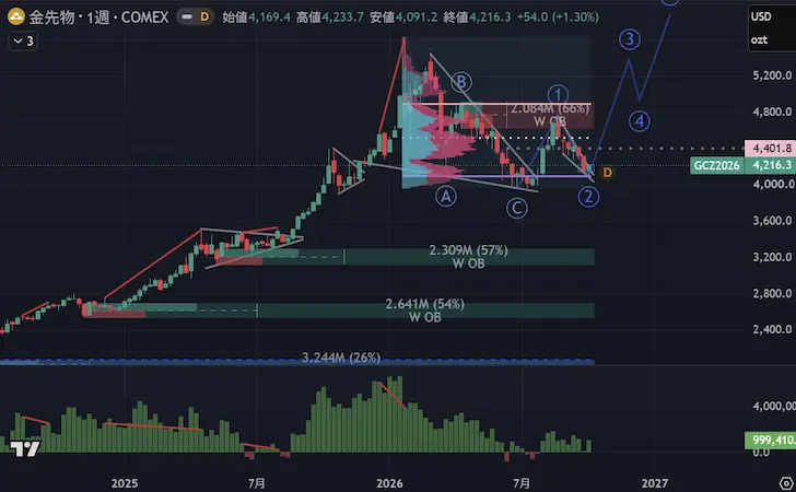 Gold週足2026年第四四半期第2週