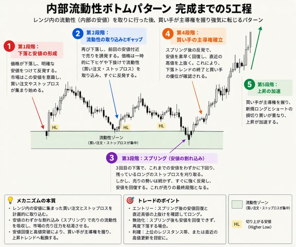 内部流動性ボトムパターンアイキャッチ